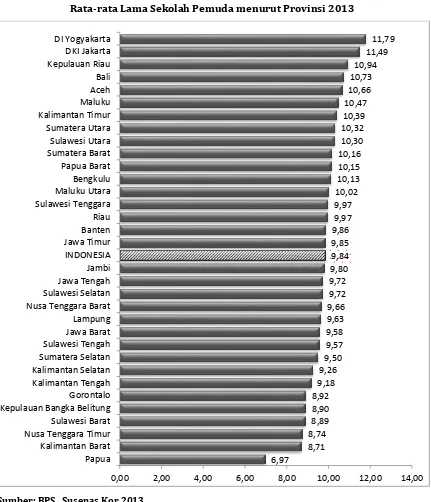 Gambar  4.6 Rata-rata Lama Sekolah Pemuda menurut Provinsi 2013  