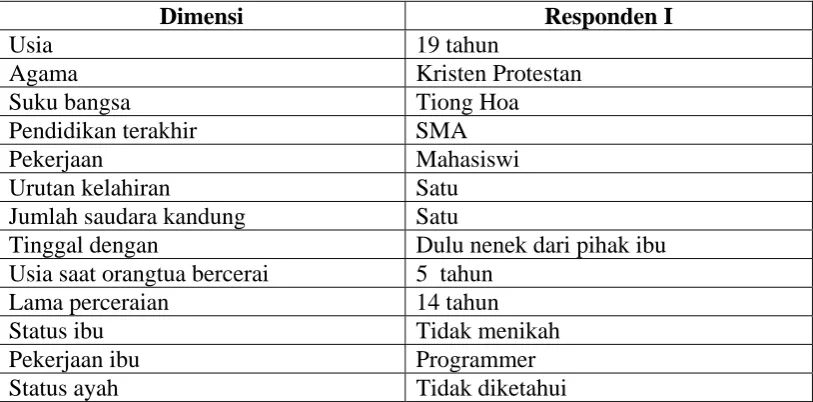 Gambaran Umum Responden II 