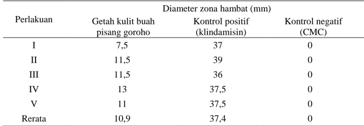 Tabel 1. Hasil pengukuran diameter zona hambat bakteri Staphylococccus aureus 
