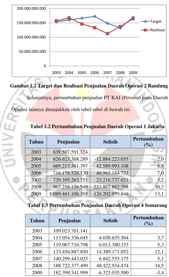 Gambar 1.2 Target dan Realisasi Penjualan Daerah Operasi 2 Bandung 
