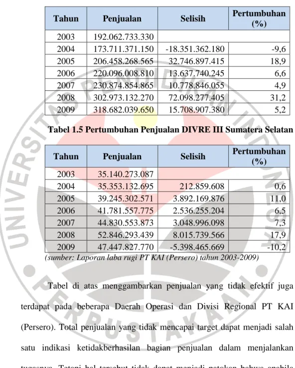Tabel 1.4 Pertumbuhan Penjualan Daerah Operasi 8 Surabaya 