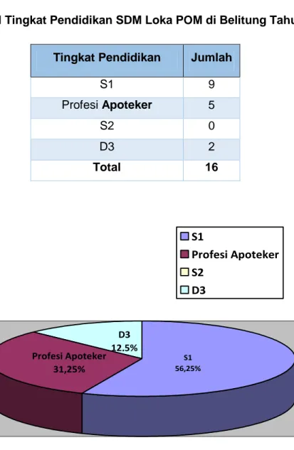 Gambar 1.4 Profil Tingkat Pendidikan SDM Loka POM di Belitung Tahun 2019 