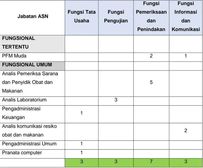 Tabel 1.9 Profil Kebutuhan Jabatan Fungsional di Balai POM di Pangkalpinang 