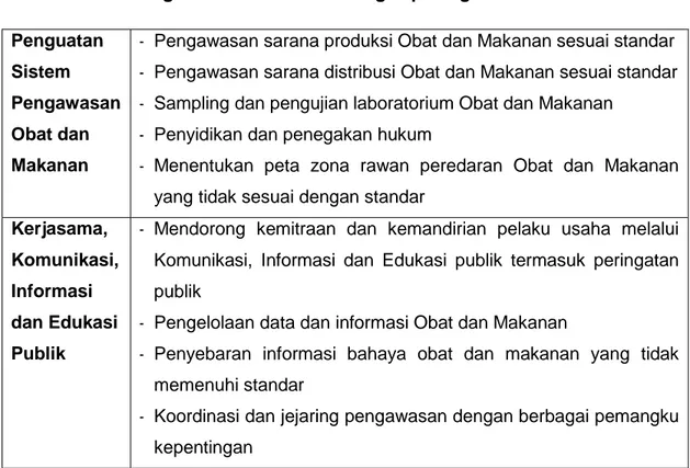 Gambar 1.6  Peta Bisnis Proses Utama Balai POM di Pangkalpinang sesuai Peran dan  Kewenangan 