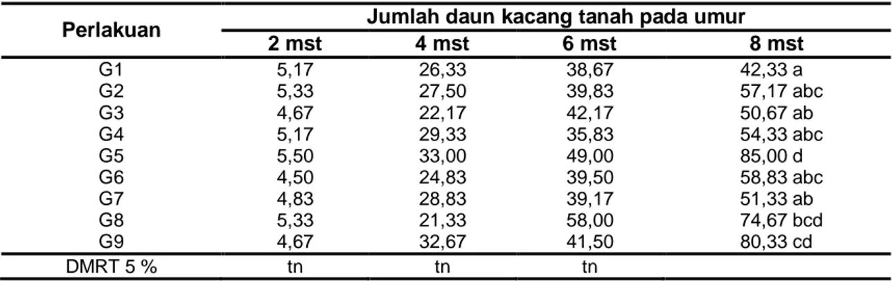Tabel 3 Rerata Jumlah Daun Kacang Tanah Akibat Perlakuan Waktu Penyiangan Gulma  Perlakuan  Jumlah daun kacang tanah pada umur 