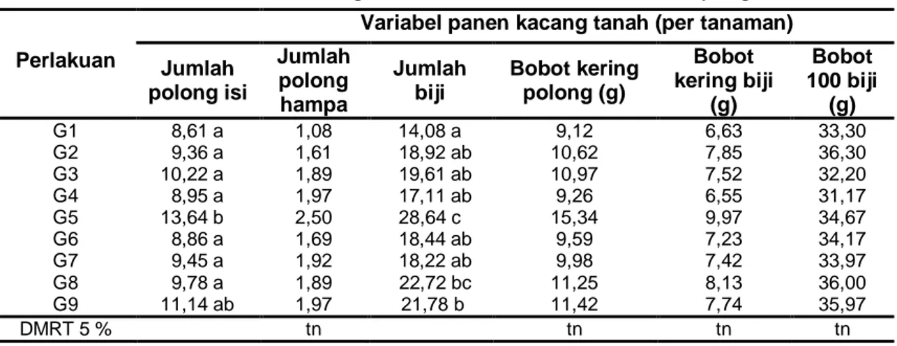 Tabel 6 Rerata Variabel Panen Kacang Tanah Akibat Perlakuan Waktu Penyiangan Gulma 