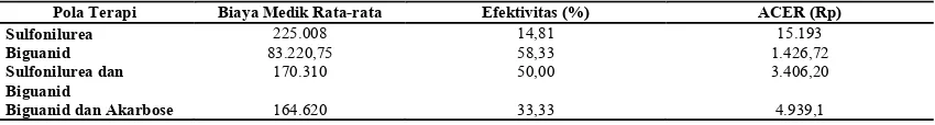 Tabel 7. Gambaran Efektivitas Biaya ACER Pada Pasien DM tipe 2 Rawat Jalan Peserta BPJS di RS Dr Moewardi Surakarta Tahun 2014 