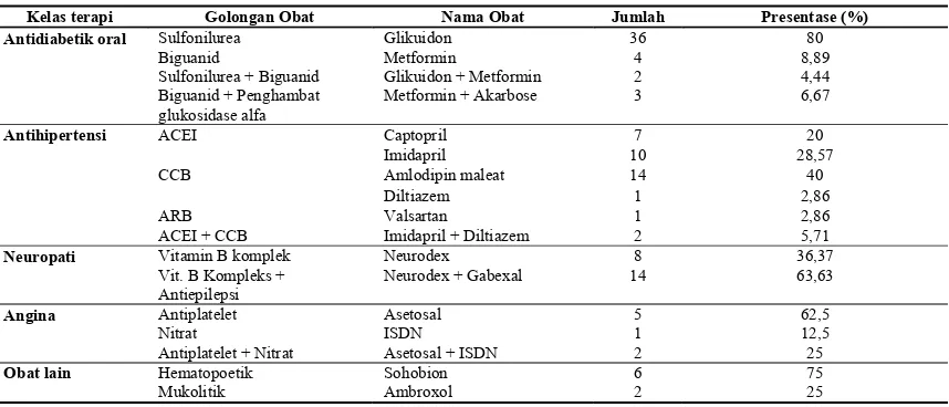 Tabel 2. Gambaran Pola Pengobatan Pasien Diabetes Melitus Tipe 2 Rawat Jalan Peserta BPJS di RS Dr Moewardi Surakarta Tahun 2014 