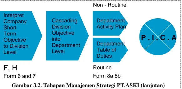 Gambar 3.2. Tahapan Manajemen Strategi PT.ASKI (lanjutan) 