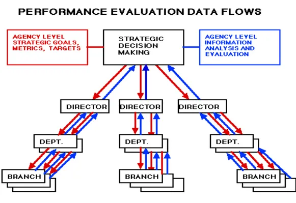 Gambar 3.5. Performance Evaluation Data Flow 