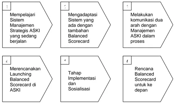 Gambar 3.6. Tahapan Perancangan dan Implementasi Balanced Scorecard PT. ASKI 