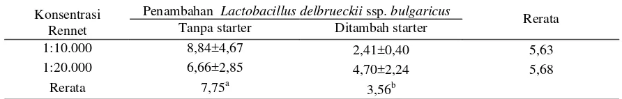 Tabel 3.    Rerata Sisa Protein Whey Keju yang Ditambah Lactobacillus delbrueckii ssp