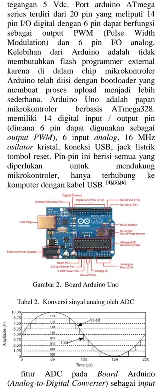 Gambar 2.  Board Arduino Uno  Tabel 2.  Konversi sinyal analog oleh ADC 