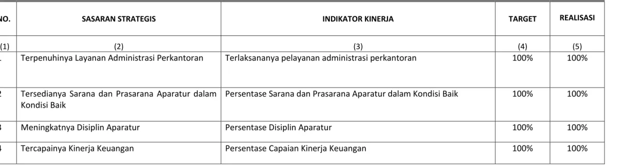 Tabel 3.2.2  Nama SKPD                : Dinas Perumahan, Kawasan Permukiman dan Perhubungan  Tahun Anggaran        : 2021 