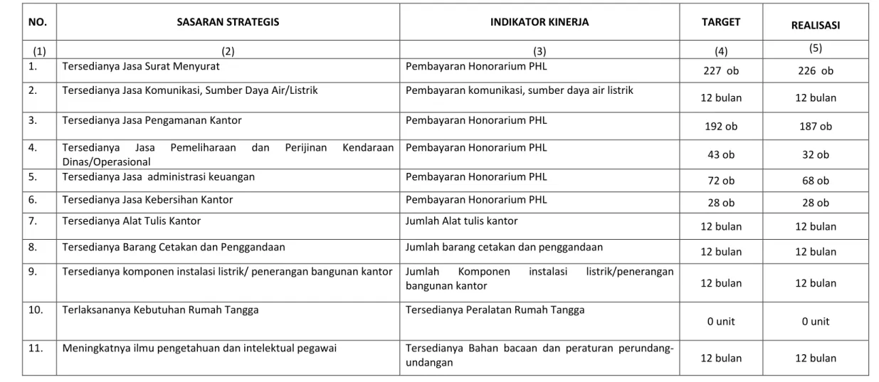 Tabel 3.2.2  Nama SKPD                 : Dinas Perumahan, Kawasan Permukiman dan Perhubungan  Tahun Anggaran         : 2021 