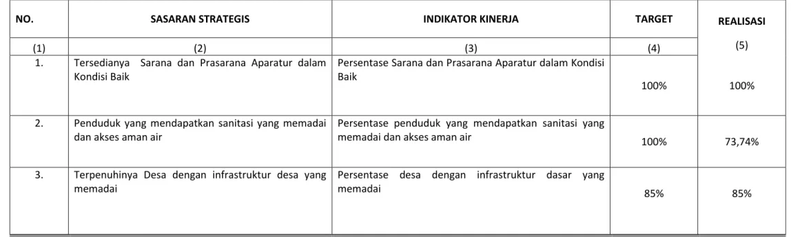 Tabel 3.2.5  Nama SKPD                 : Dinas Perumahan, Kawasan Permukiman dan Perhubungan  Tahun Anggaran         : 2021 