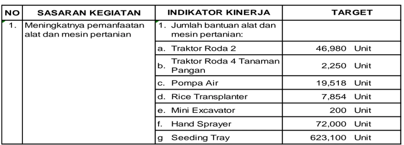 Tabel 1. Perjanjian Kinerja (PK) Direktorat Alat dan Mesin Pertanian TA. 2016 