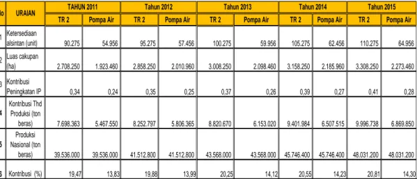 Tabel  5.  Kontribusi  Alsintan  Thd  Pencapaian  Surplus  Beras  Tahun  2011 -  2015 