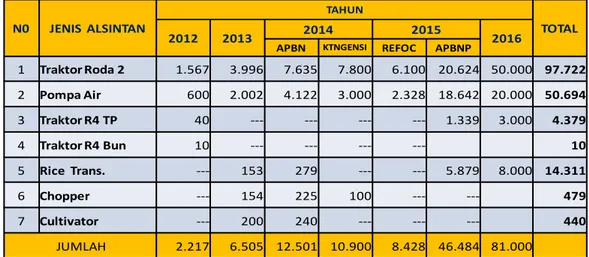 Tabel 6. Bantuan Alsintan dari APBN Tahun 2011 s.d 2016 