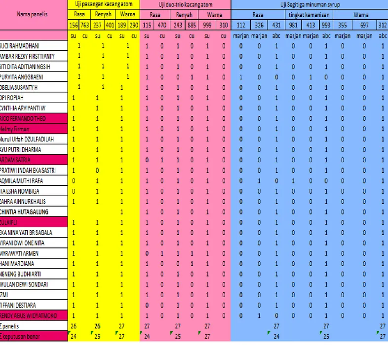 Tabel 1 Rekapitulasi Data Uji Pasangan, Uji Duo-Trio, dan UjiSegitiga. 
