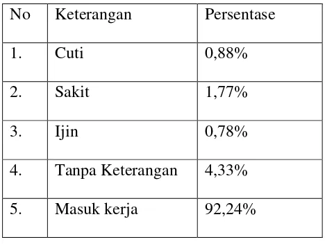 Tabel 1.1 Persentase Absen Pegawai 