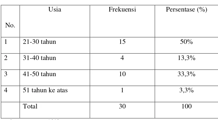 Tabel 3.2 