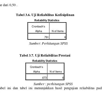 Tabel 3.6. Uji Reliabilitas Kedisiplinan 