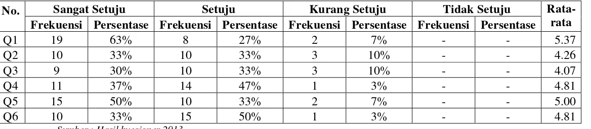 Tabel 3.9 Tabulasi Jawaban Responden tentang Prestasi Pegawai 