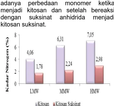 Gambar 5. Grafik Hubungan antara  Kitosan dan Kitosan Suksinat dengan Kadar  Nitrogen (Sumber: Data primer yang diperoleh)  