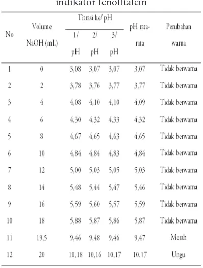 Tabel 5. Data hasil titrasi 20 mL larutan CH3COOH 0,1 M dan NaOH 0,1 M dengan 