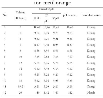 Tabel 7. Data hasil titrasi 20 mL larutan NH4OH 0,1 M dan HCl 0,1 Mdengan indika-