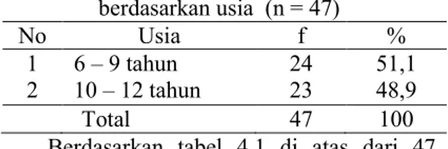 Tabel 4.1 Karakteristik responden  berdasarkan usia  (n = 47)  No  Usia   f  %  1  2  6 – 9 tahun  10 – 12 tahun  24 23  51,1 48,9  Total   47  100 