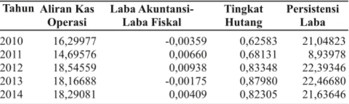 Tabel 1. Rata­rata Aliran Kas Operasi, Perbedaan antara Laba Akuntansi dengan Laba Fiskal, Tingkat Hutang, dan Persistensi Laba