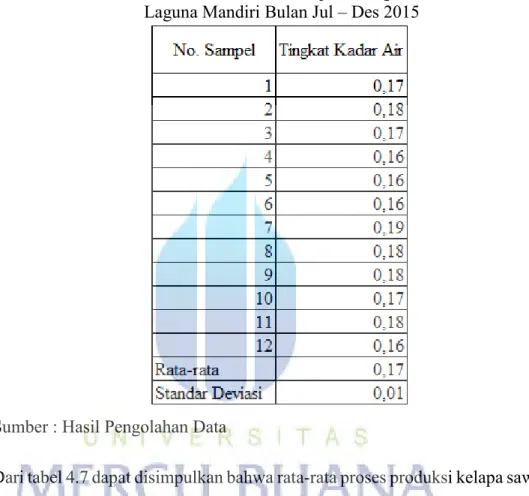 Tabel 4.7  Data Hasil Proses Produksi pada Tingkat Kadar Air PT. 