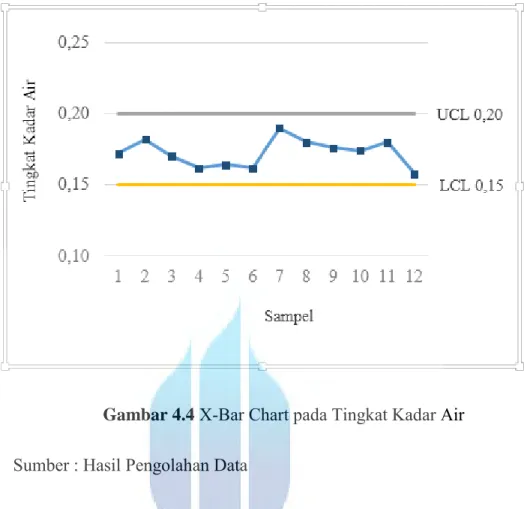 Gambar 4.4  X-Bar Chart pada Tingkat Kadar Air 