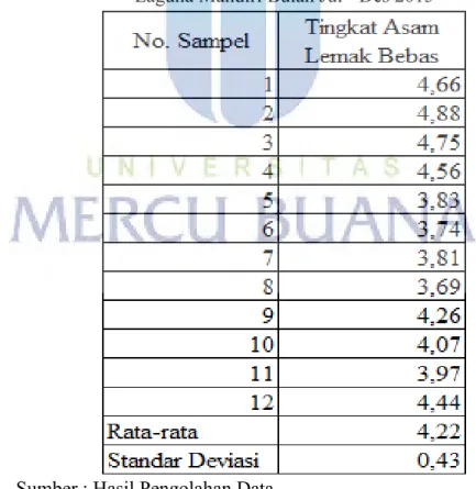 Tabel 4.6  Data Hasil Proses Produksi pada Tingkat Asam Lemak Bebas PT. 