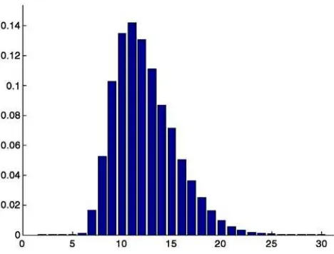 Fig. 2. Probability distribution across models varying in number of groupICA components