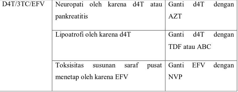 Tabel 2.3. Toksisitas Utama pada Regimen ARV lini pertama dan anjuran obat 