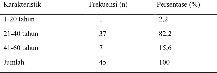 Tabel  5.1.  Distribusi Frekuensi Karakteristik Responden berdasarkan Jenis 