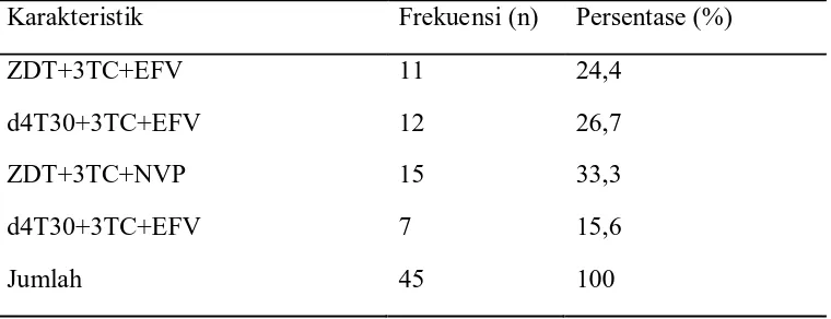 Tabel 5.5. Distribusi Frekuensi Karakteristik Responden berdasarkan HAART yang digunakan oleh penderita HIV 