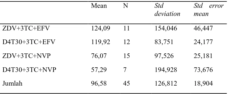 Tabel 5.9. Analisis Perbedaan kadar CD4  Berdasarkan HAART yang digunakan oleh penderita HIV  