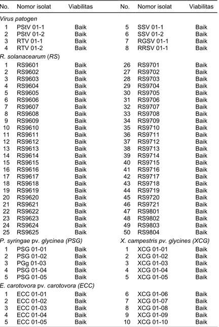Tabel 6. Daftar dan kondisi virus patogen serta bakteri Ralstonia. solanacearum,  Pseudomonas syringae pv