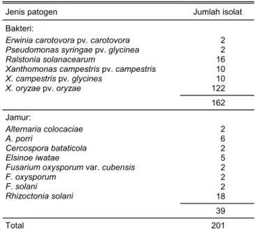 Tabel 1.  Jenis dan jumlah isolat bakteri dan jamur patogen tanam- tanam-an ptanam-angtanam-an ytanam-ang telah dikoleksi dtanam-an dikarakterisasi pada  tahun 2002 
