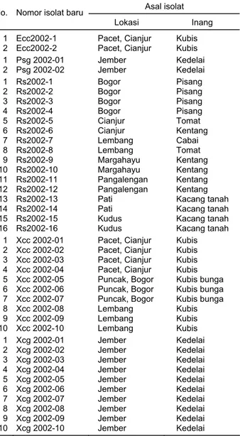 Tabel 2. Daftar isolat bakteri Erwinia carotovora pv. carotovora,  Pseudomonas syringae pv