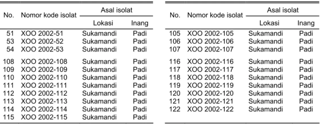 Tabel 4. Daftar isolat jamur Alternaria colocaciae, A. porri, Cercospora bataticola,  Elsinoe iwatae, Fusarium spp., dan Rhizoctonia solani hasil koleksi tahun 2001 