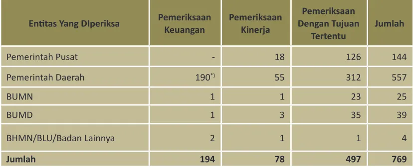 Tabel 1: Obyek Pemeriksaan BPK Semester II Tahun  2009
