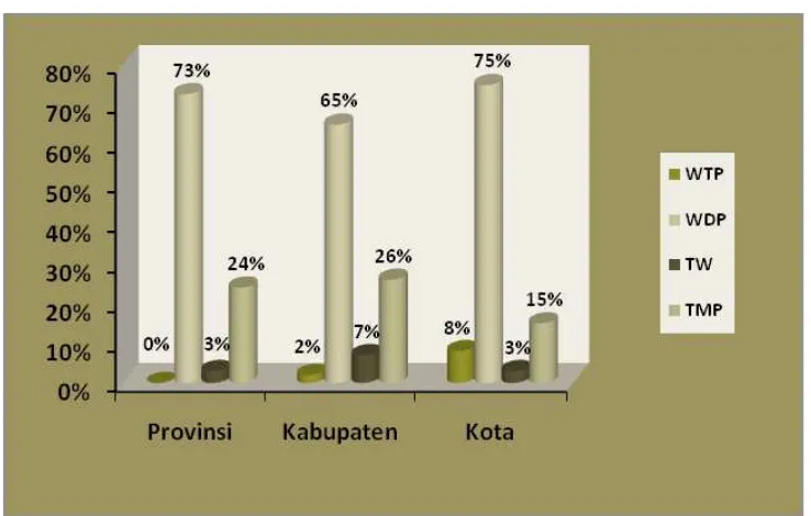 Grafik 2 menyajikan perbandingan opini LKPD Tahun 2008 berdasarkan tingkat pemerintahan yang disajikan dalam persentase