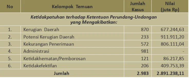 Tabel 7: Kelompok Temuan Pemeriksaan Laporan Keuangan Pemerintah Daerah Tahun 2008