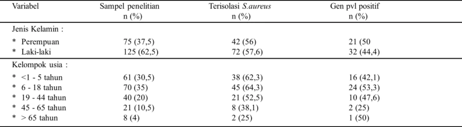 Tabel 1. Sebaran jenis kelamin, kelompok usia, dan kepositivan gen PVL pada isolate S