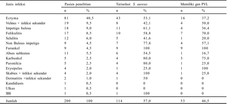 Tabel 3:  Proporsi pasien terinfeksi S.aureus dan S.aureus gen PVL positif pada berbagai jenis infeksi kulit (n=200)